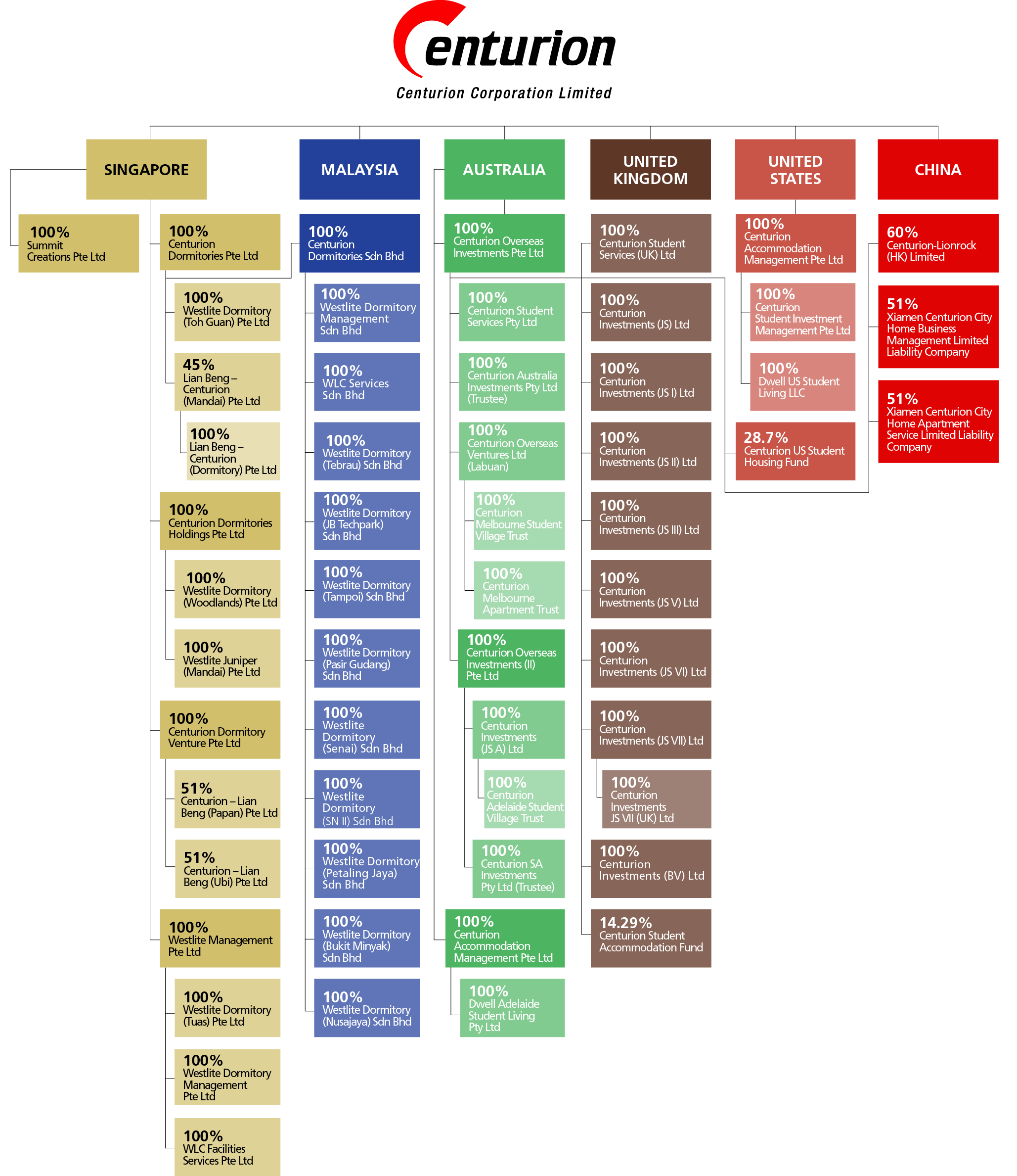 Centurion_RS_Group Structure